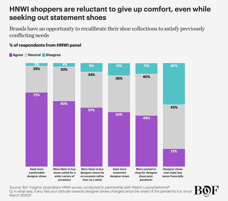 HNWI shoppers are reluctant to give up comfort, even while seeking out statement shoes