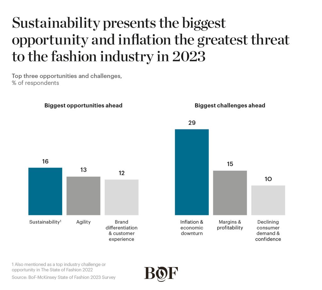 The 10 Themes That Will Define the Fashion Agenda in 2023 | BoF