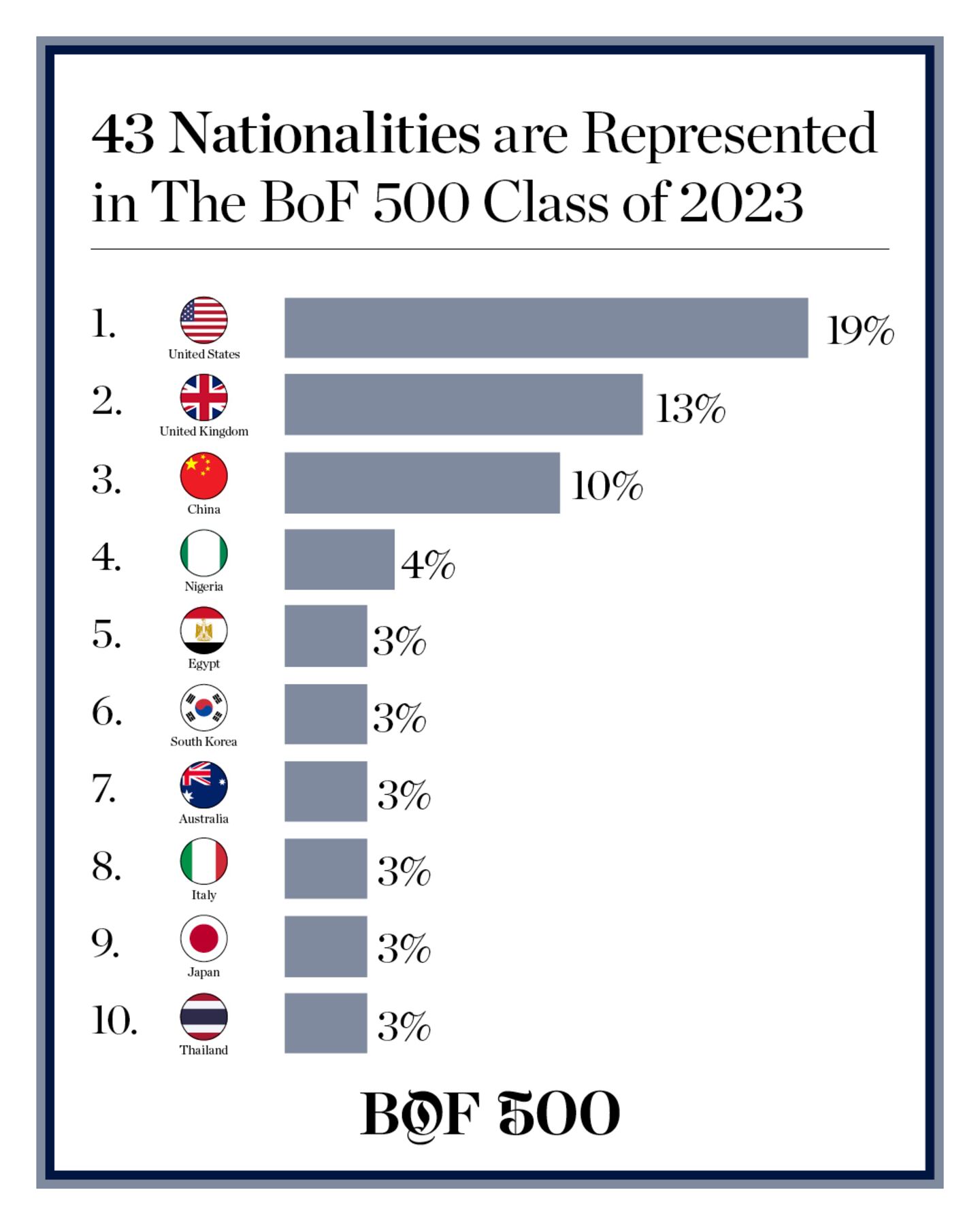 What The BoF 500 Class of 2023 Says About How Fashion Is Changing | BoF