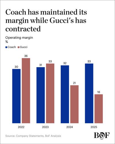 Why Wall Street Prefers Coach to Gucci | BoF