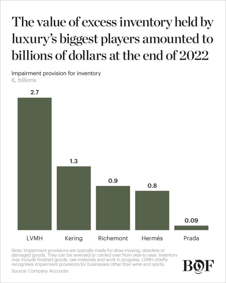 AI, Outlets, Recycling: Can Luxury Solve Its Billion-Dollar Excess ...
