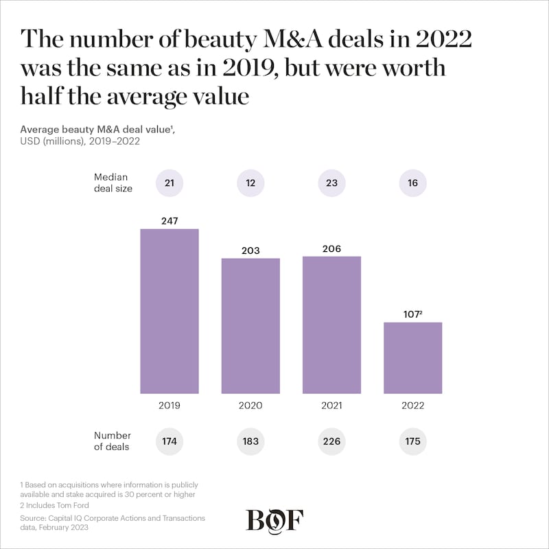 The number of beauty M&A deals in 2022 was the same as in 2019,
but were worth half the average value
