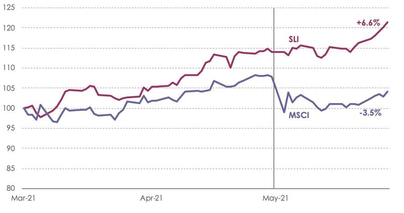 SLI Graph May 2021.