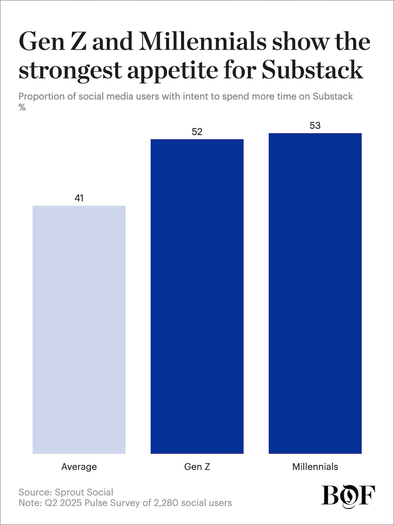 Gen Z and Millennials show the strongest appetite for Substack.