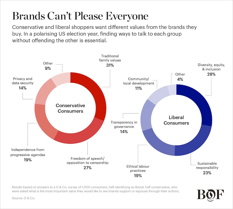 Brands are wary of getting swept up in the US presidential election — a likely showdown between Trump and the equally unpopular incumbent, Joe Biden.