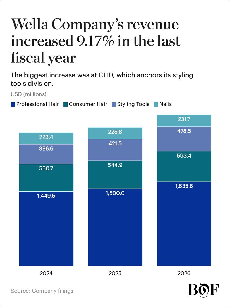 Chart showing revenue growth