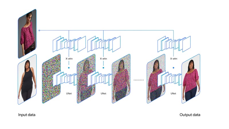 A flowchart shows two separate images, one of a garment and one of a wearer, being processed through neural networks and blended into a single image.