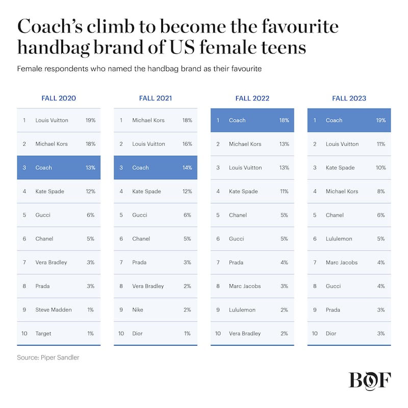 Coach data chart.