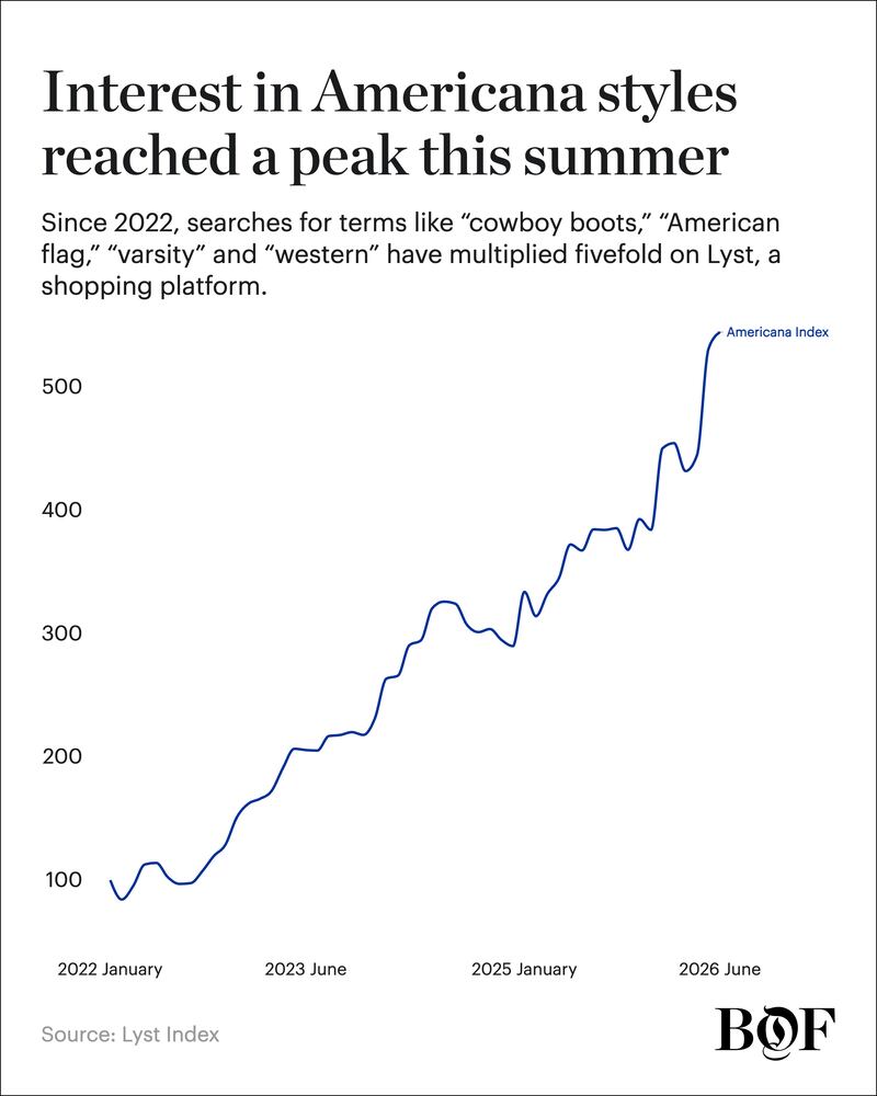 Lyst Americana index