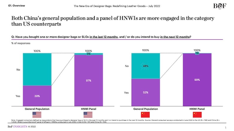 Both China's general population and a panel of HNWLs are more engaged in the category than US counterparts.