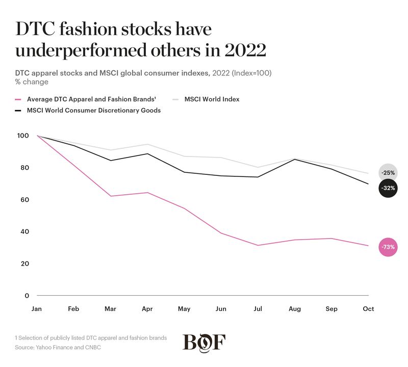 DTC fashion stocks 2022