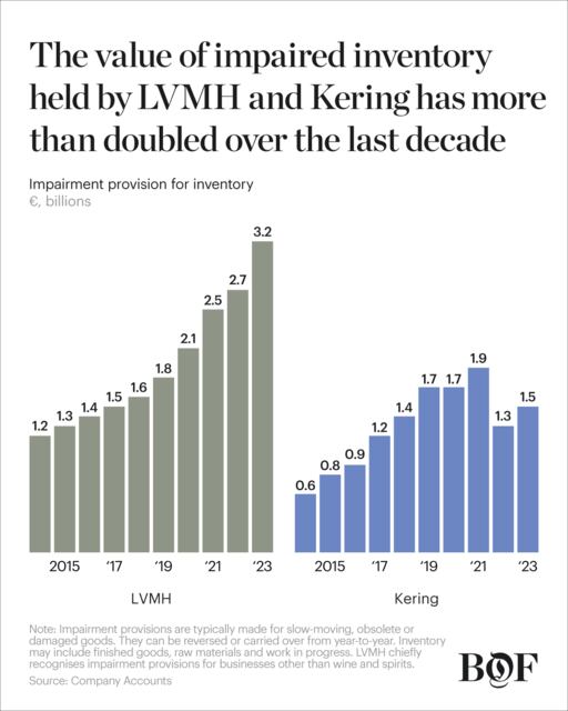 AI, Outlets, Recycling: Can Luxury Solve Its Billion-Dollar Excess ...
