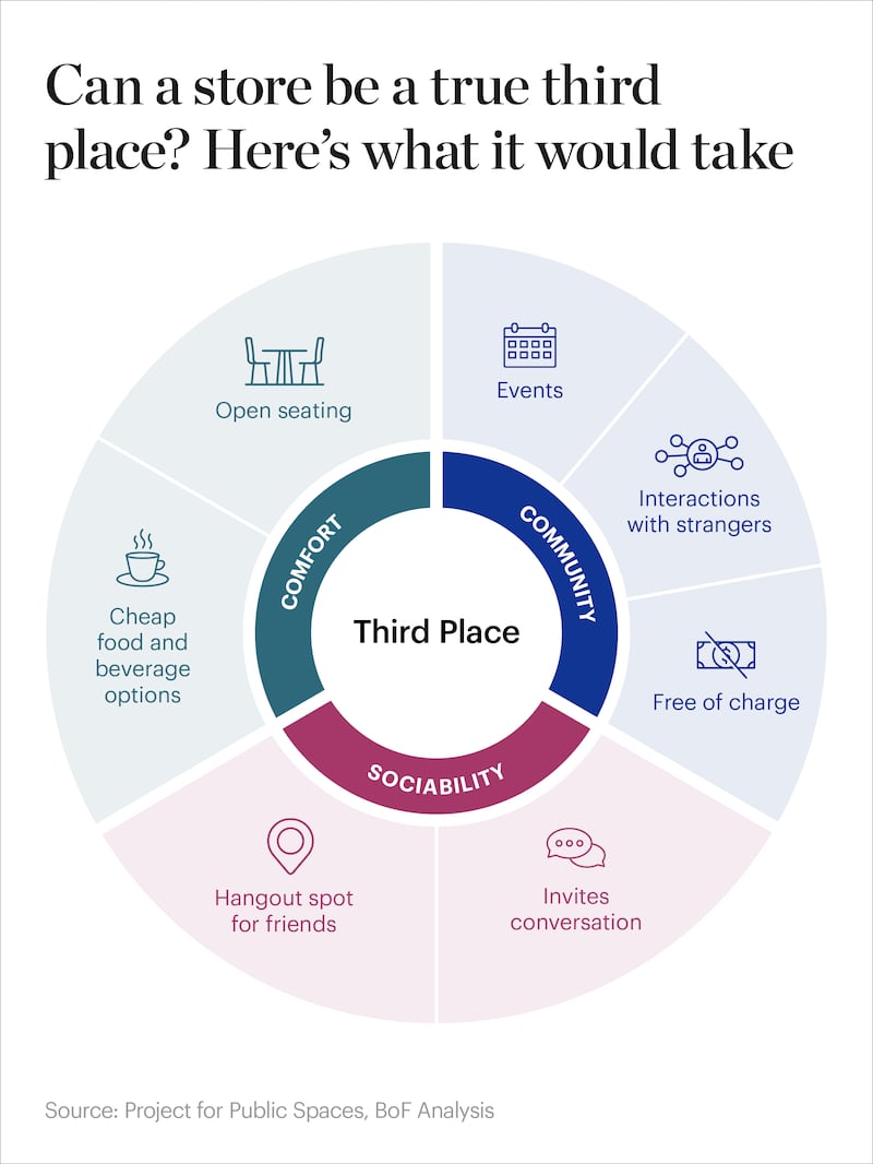 Third place store chart