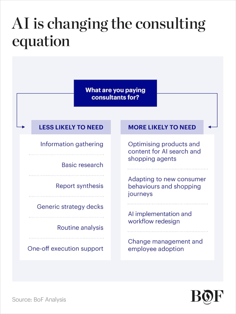 Brands may need to re-evaluate their use of consultants whose primary value proposition is synthesising information that AI can increasingly provide on demand.