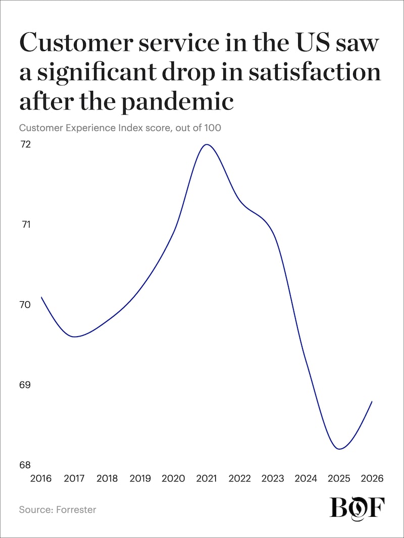 Customer service saw a significant drop in satisfaction after the pandemic.