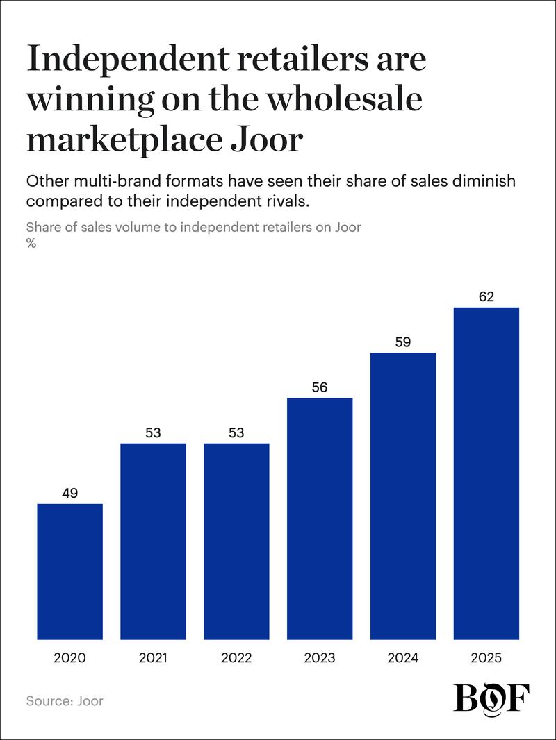 Share of transaction volume on Joor