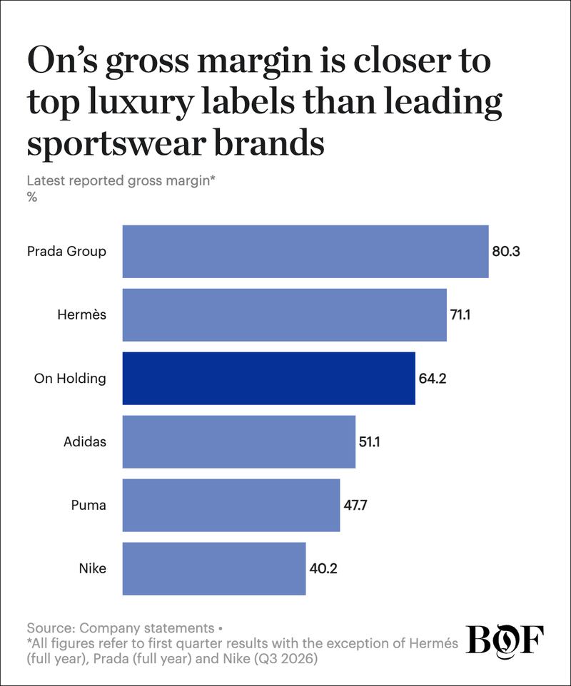 A bar chart comparing On's gross margins at 64.2 percent) to luxury companies like Prada (80.3 percent) and Hermés (71.1 percent).