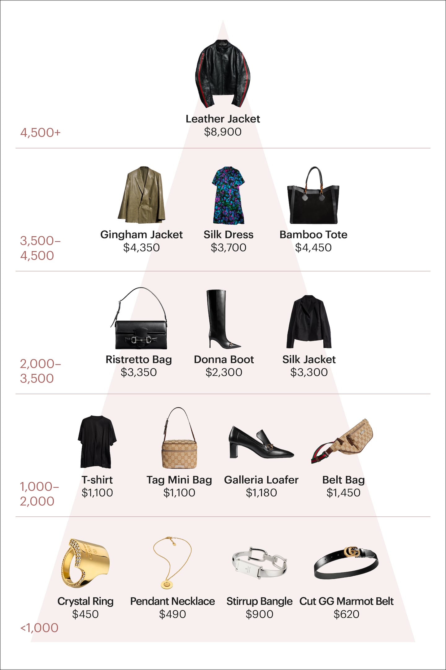 A snapshot of Gucci's pricing, following its Primavera drop.