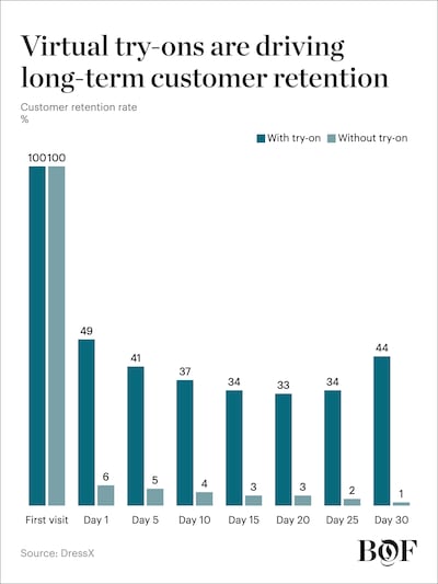 Shoppers who engage with the try-on feature demonstrate significantly higher retention and brand loyalty compared to those who do not.