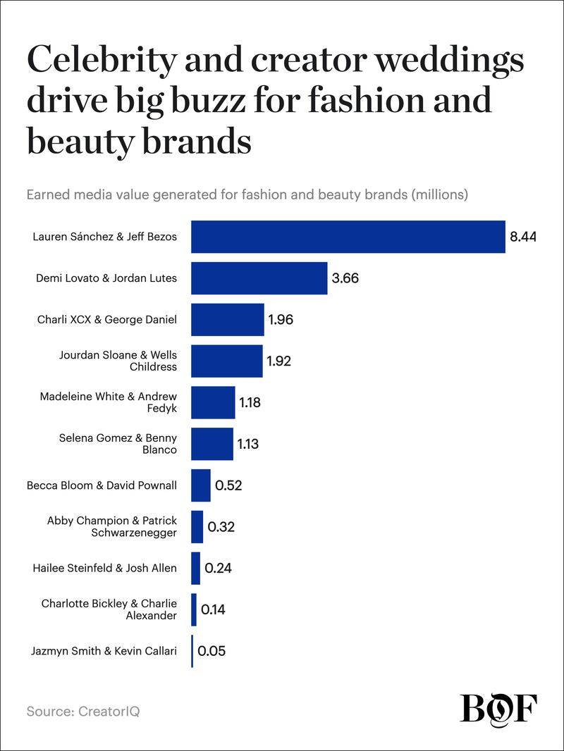 Brand buzz driven by creator and celebrity weddings.