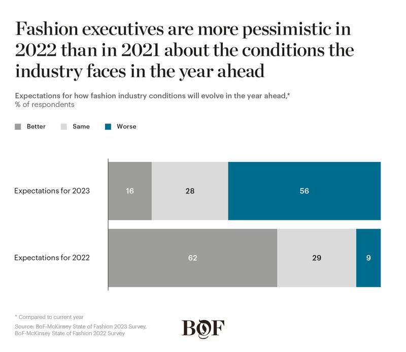 Fashion executives' expectations for conditions in 2023