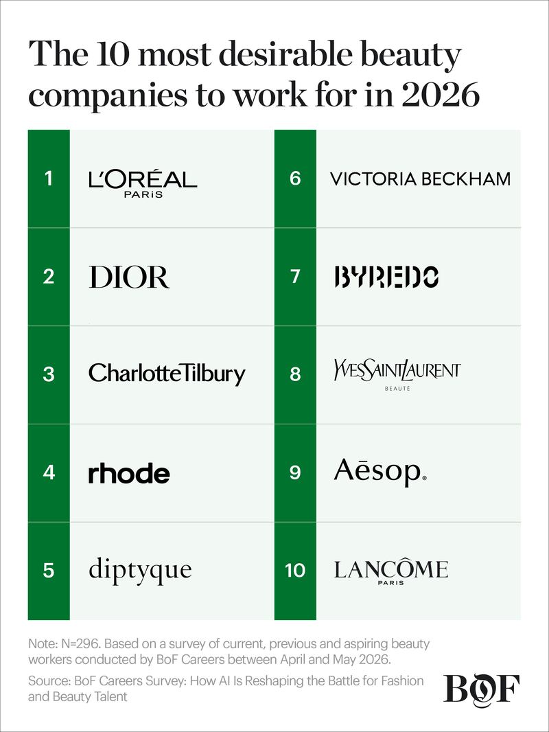 L’Oréal Paris ranks as beauty’s most sought-after employer in 2026, followed by Dior Beauty and Charlotte Tilbury.