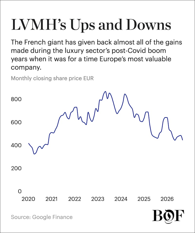 LVMH