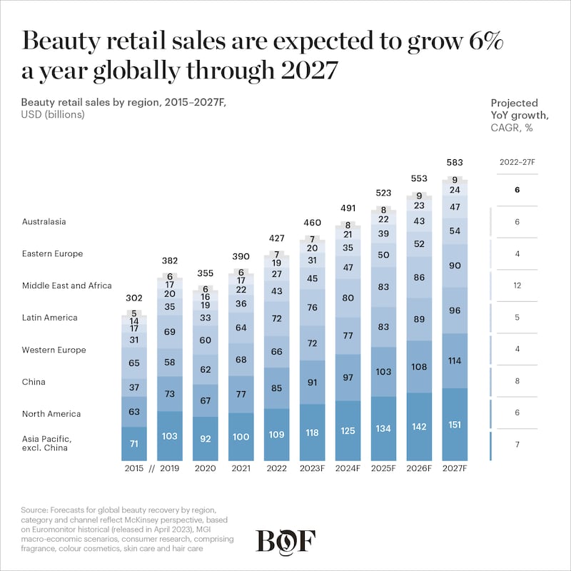 Beauty retail sales are expected to grow
6% a year globally through 2027