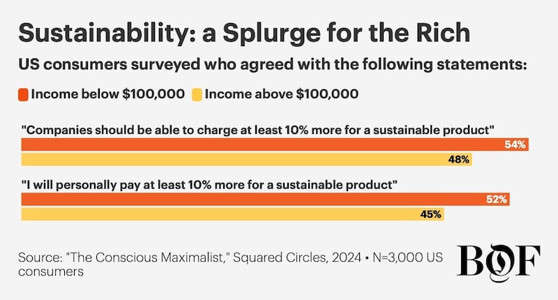 A chart showing the data on US consumers' willingness to spend on sustainable products.
