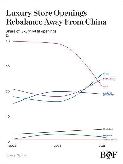 Luxury store openings rebalance away from China