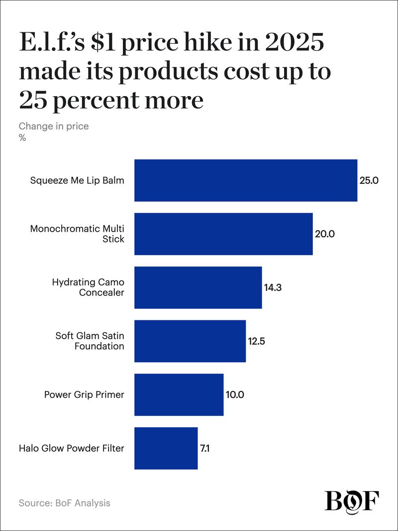A chart showing price increases