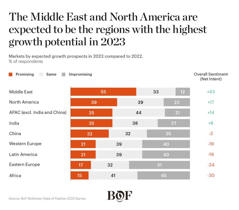 Chart showing 2023 growth potential by region