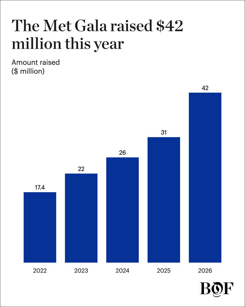 The Met Gala fundraised $42 million.