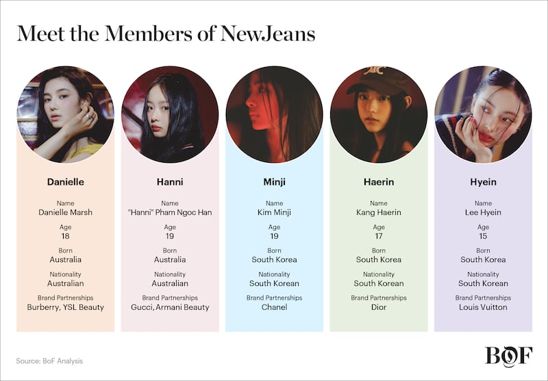South Korean girl group NewJeans is made up of five members: Danielle, Hanni, Minji, Haerin  and Hyein.