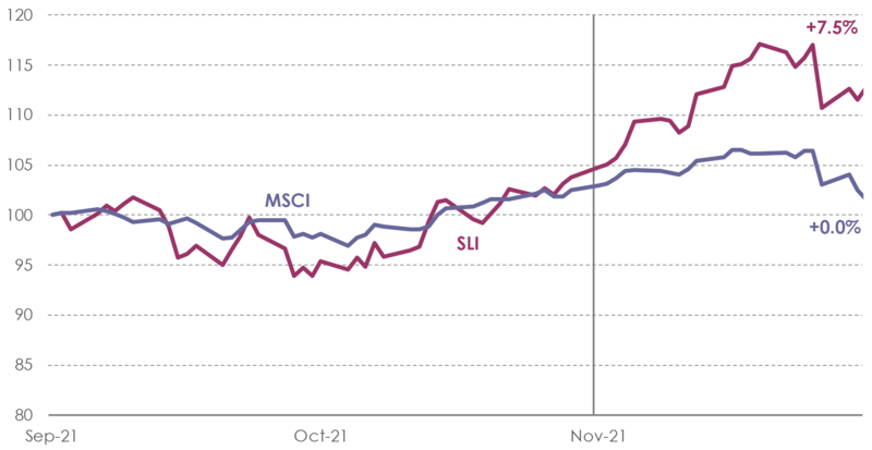 SLI Graph November 2021