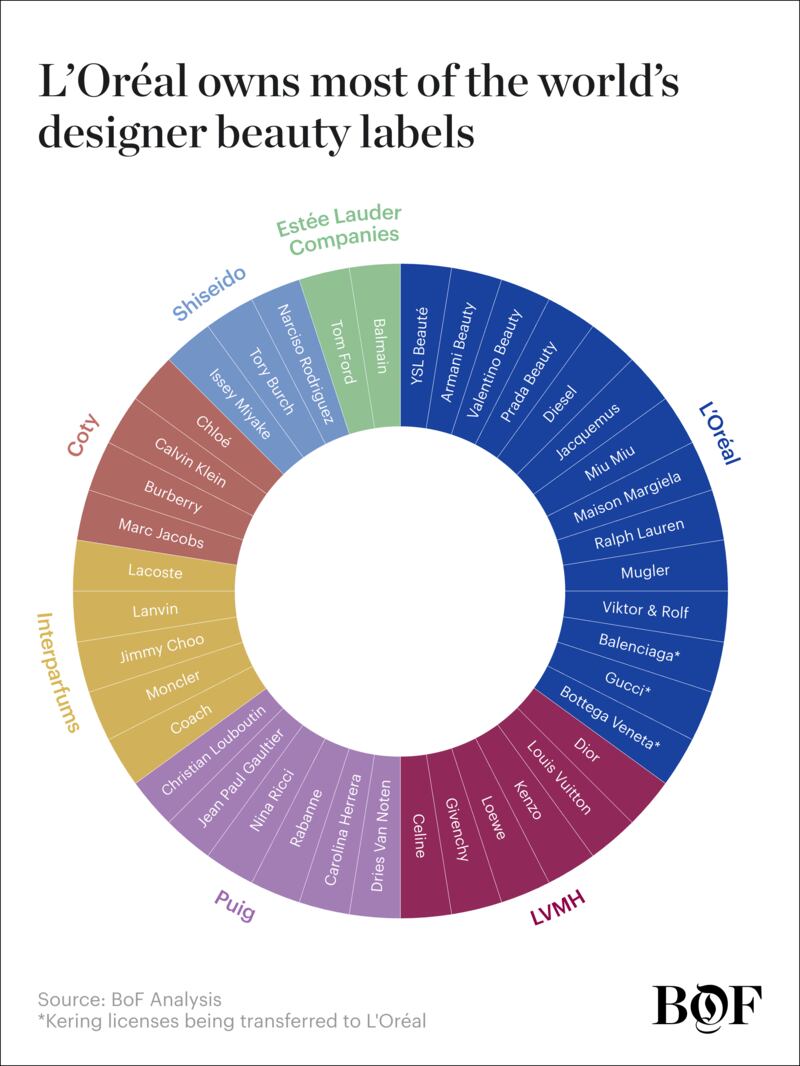 Chart showing L'Oréal owns most of the world's designer beauty labels.