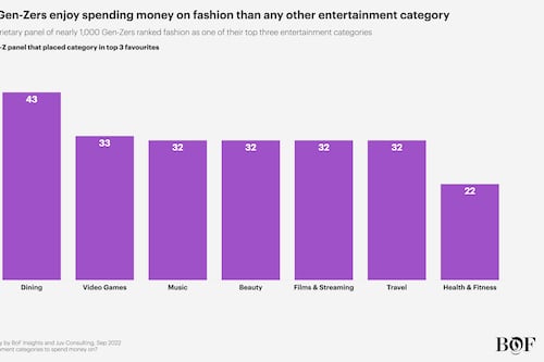 The Implications of Gen-Z for the Fashion Industry — in Five Charts