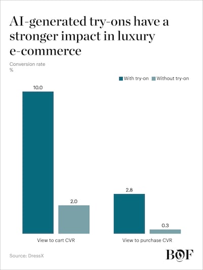 Shoppers are more likely to use AI try-on when considering higher-priced products.
