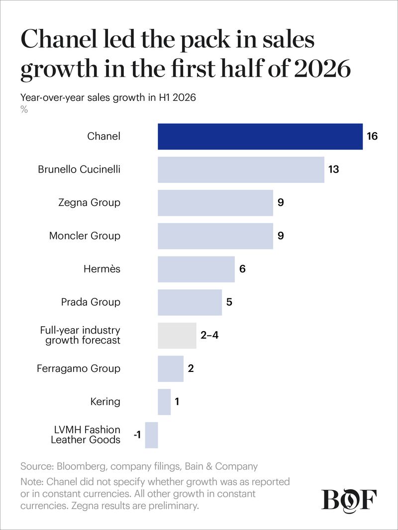 Chanel sales