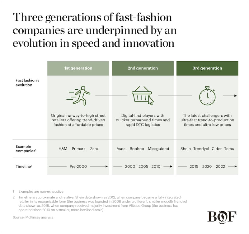 Fast fashion companies' evolution in speed and innovation