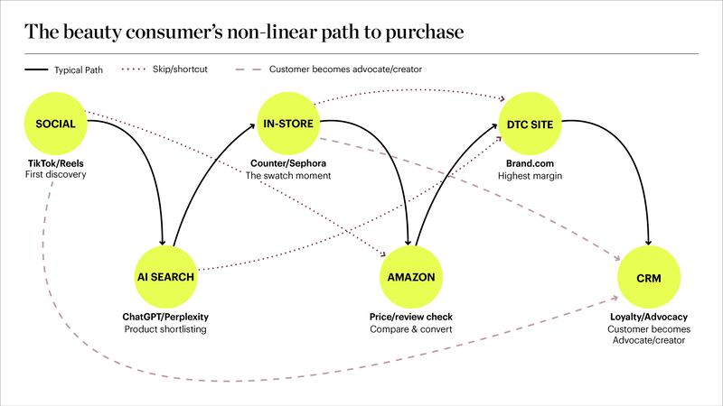 Diagram displaying the beauty consumer's non-linear path to purchase.