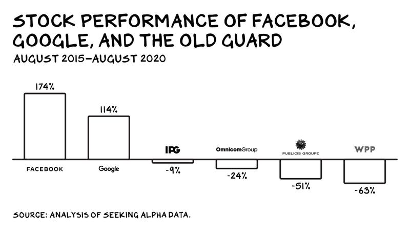 Stock Performance of Facebook, Google and the Old Guard