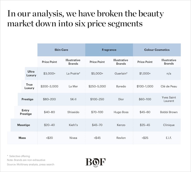 In our analysis, we have broken the beauty market
down into six price segments.