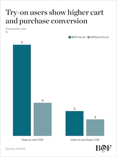 Try-on users are three times more likely to add items to their cart.