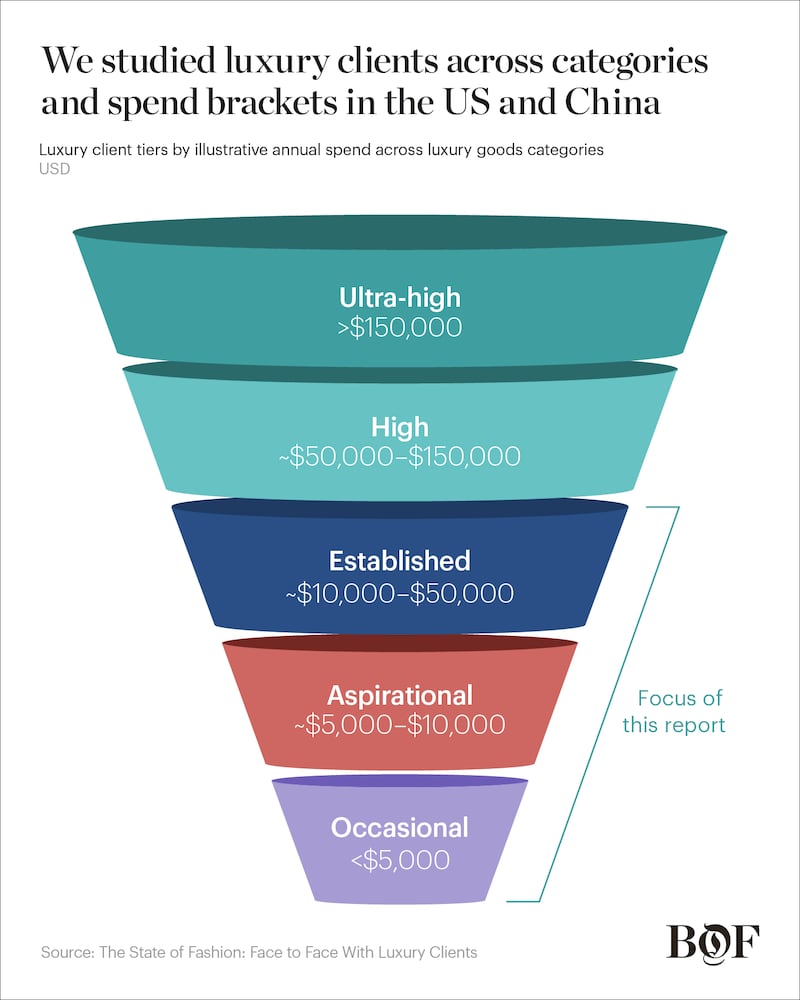 SoF Luxury Method Chart