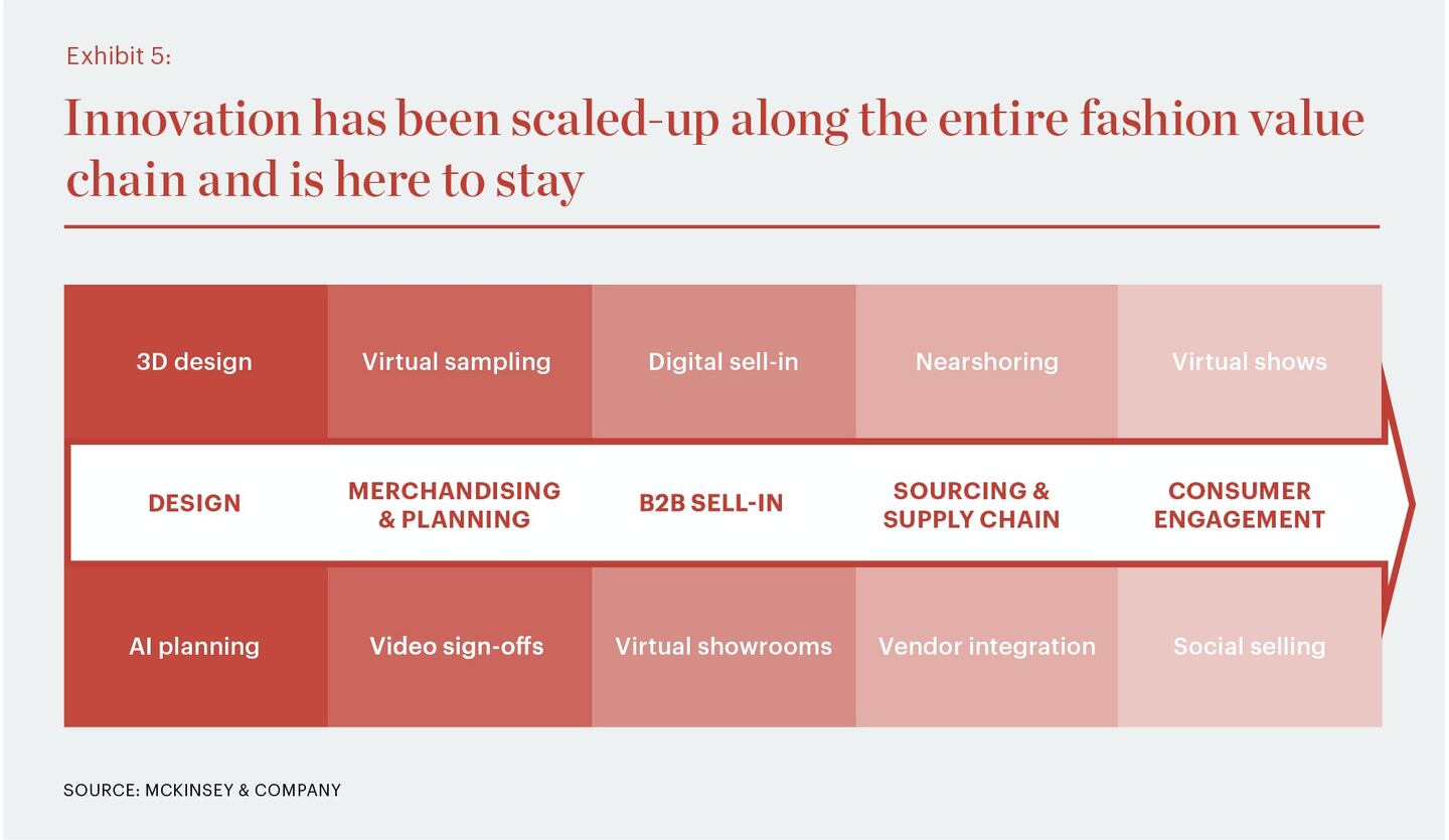 The New Normal: The Innovation Imperative Is Here to Stay | BoF