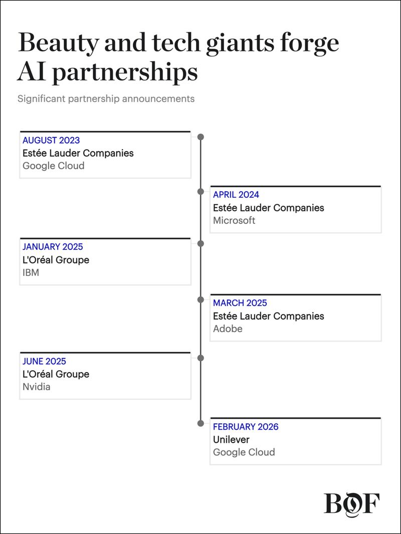 Estée Lauder, Unilever and L'Oréal have been inking AI partnerships since 2023.