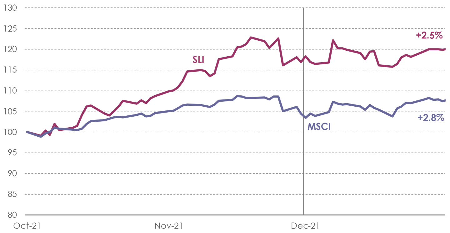 SLI Graph December 2021.