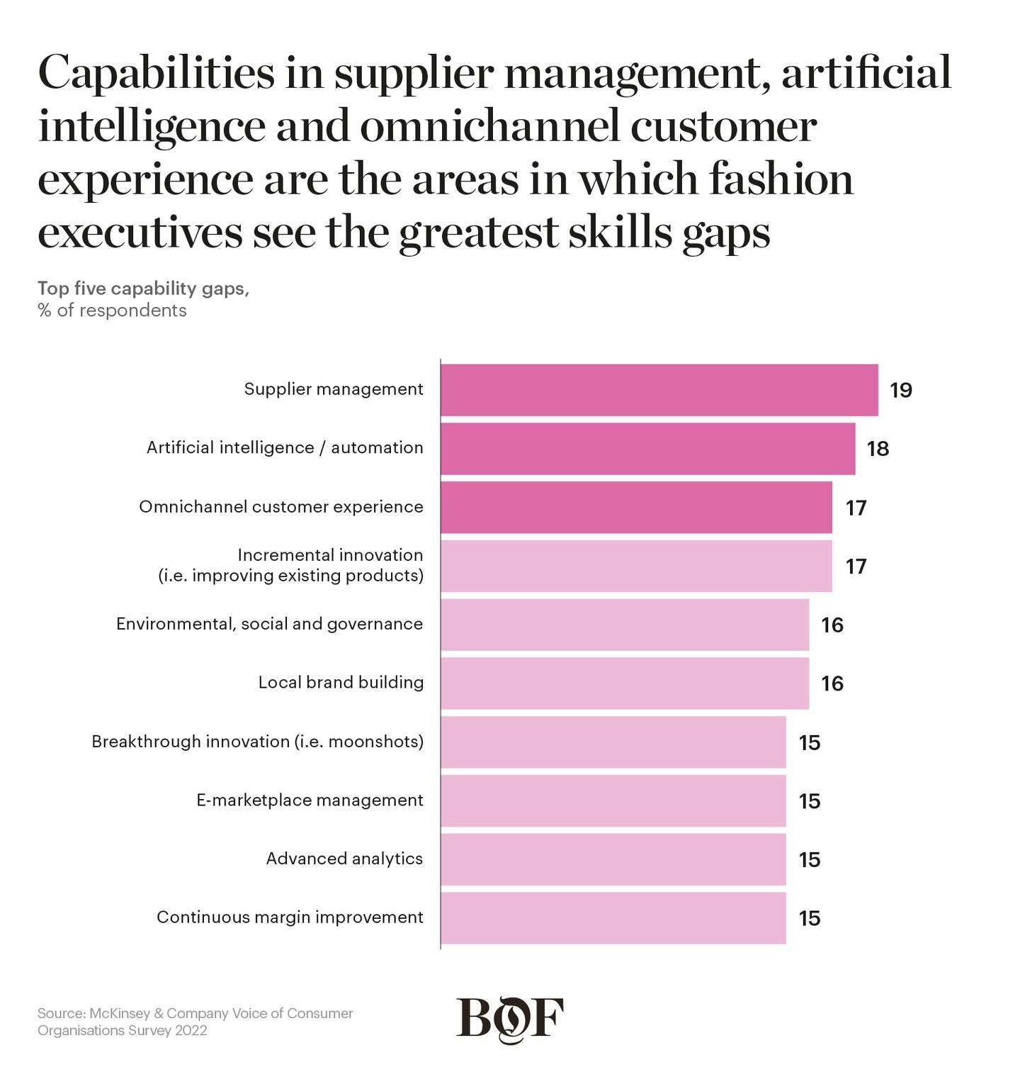 Top five capability gaps