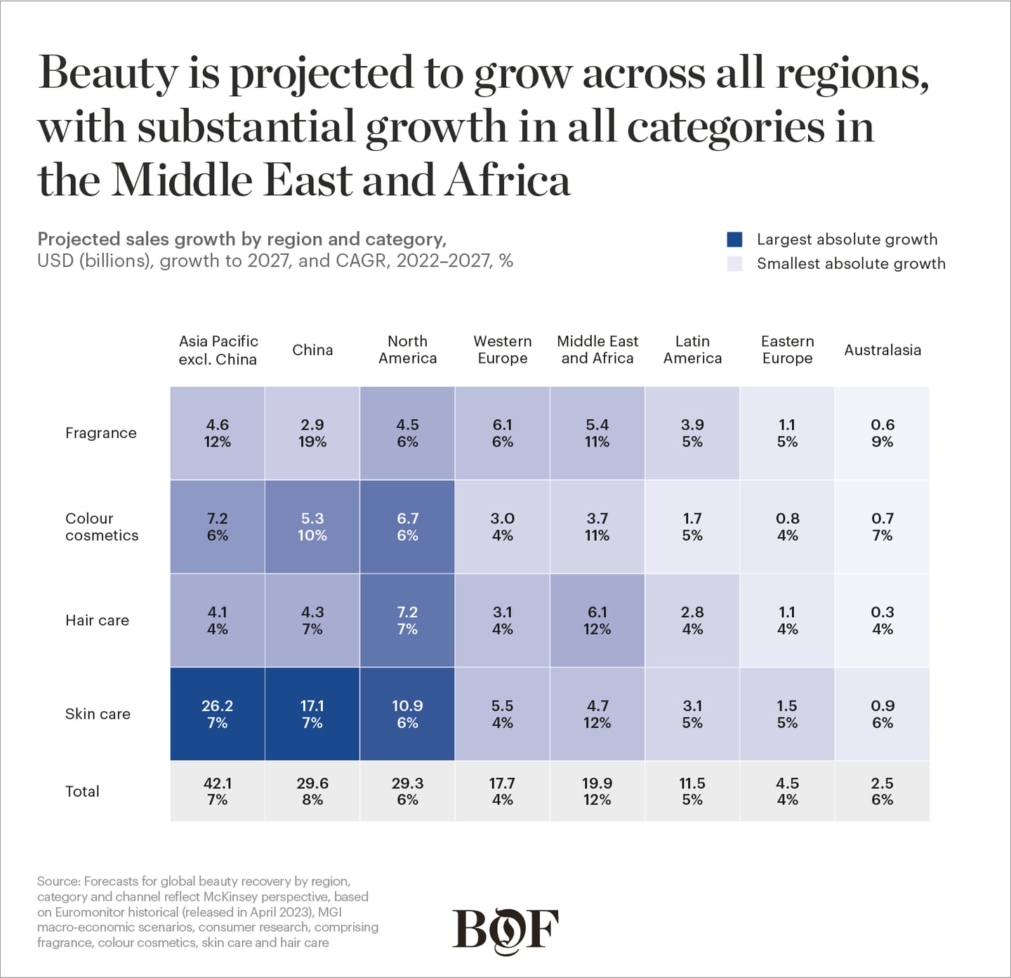 Beauty is projected to grow across all regions, with substantial
growth in all categories in the Middle East and Africa